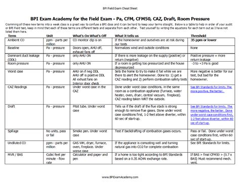bpi granite|BPI Field Exam Cheat Sheet .